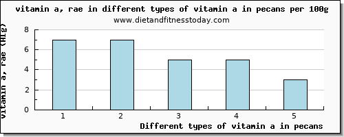 vitamin a in pecans vitamin a, rae per 100g